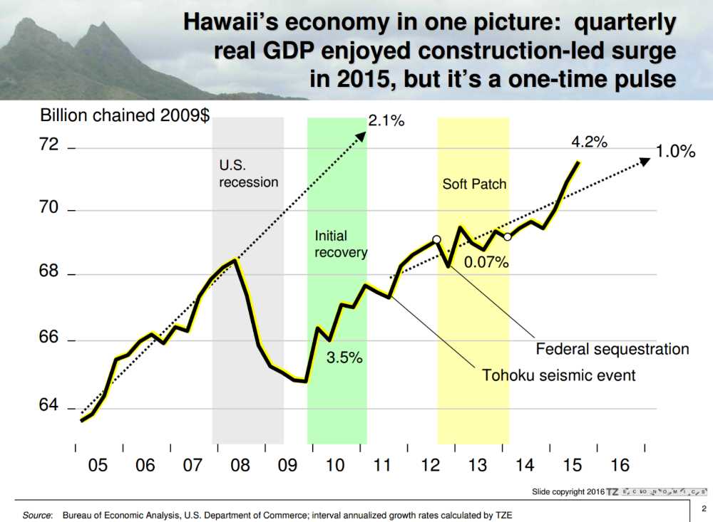 Hawaii GDP Growth Graph Year 2005 to 2015