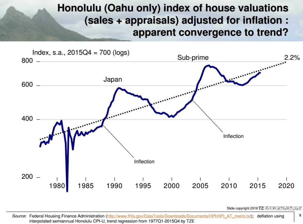 Oahu House Valuation Graph Adjusted for Inflation - Year 1980 to 2016