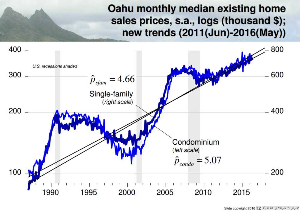 Oahu Median Sales Price Graph