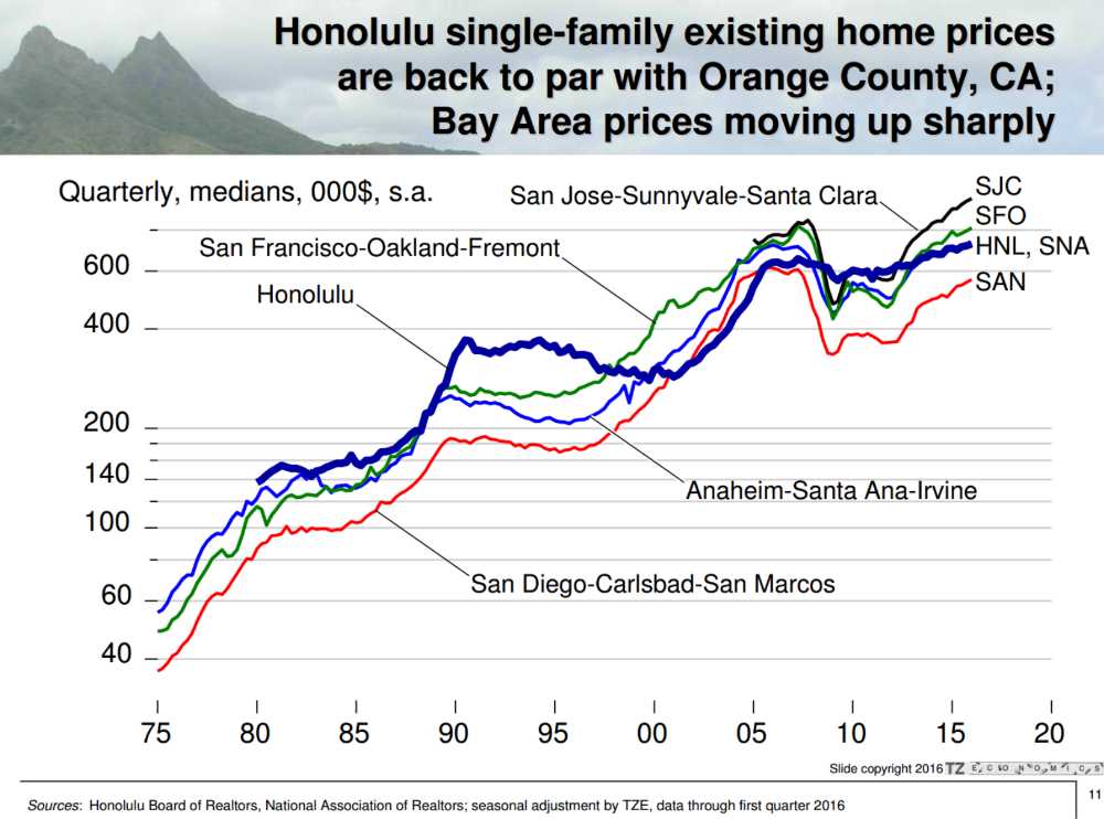 Graph Shows Honolulu vs California House Prices year 1975 to 2016