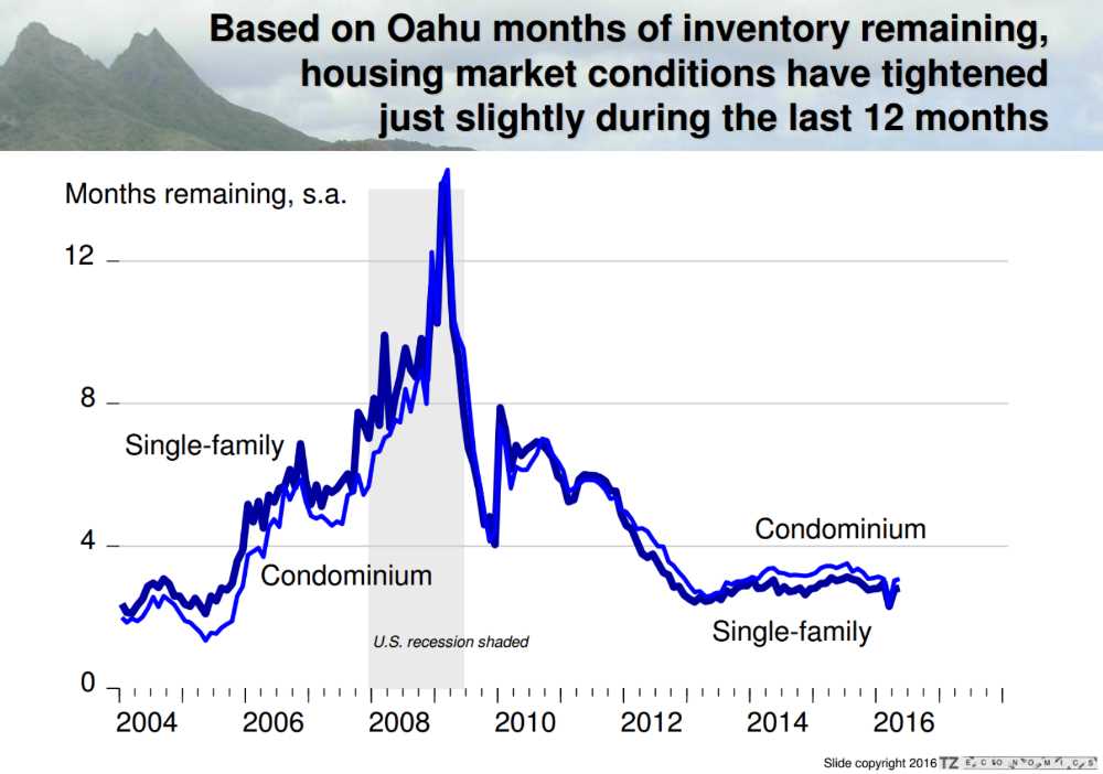 Oahu Real Estate Market Conditions vs Inventory - Year 2004 to 2016