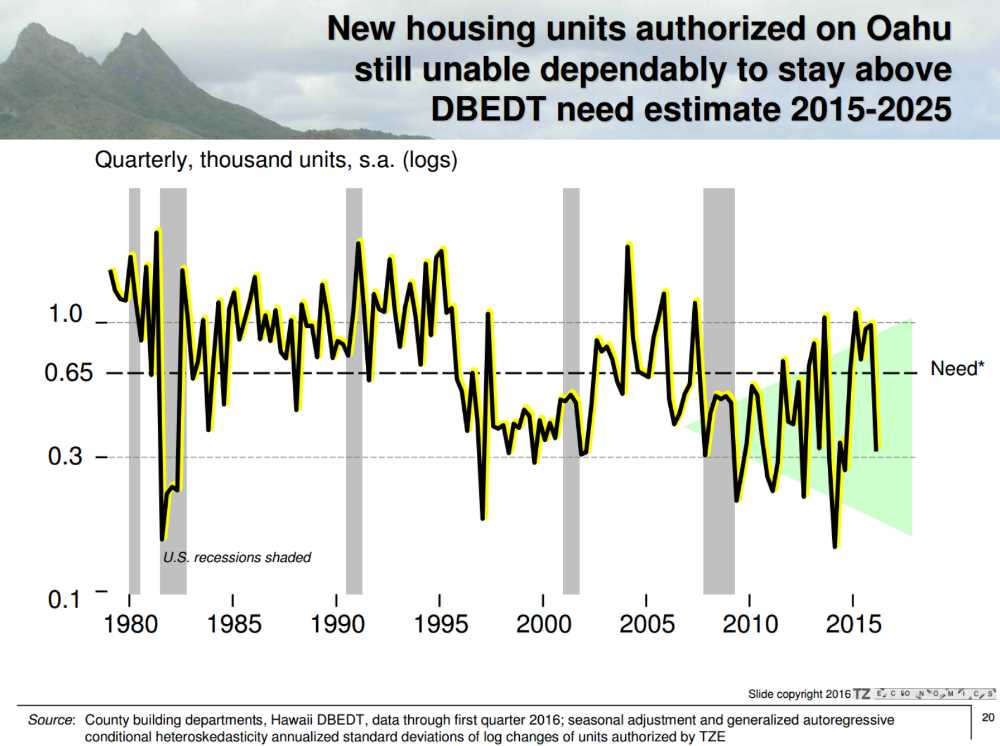 Oahu Housing Supply vs Demand Graph Year 1980 to 2015