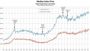 Oahu homes median sales price graph June 8, 2016