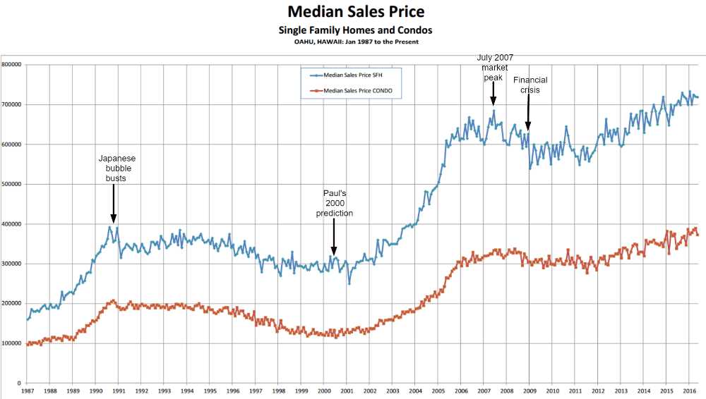 Oahu Homes and Condos Median Sales Price Graph Year 1987 to 2016