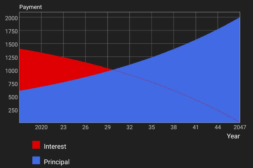 Exhibit 3. Graph - P&I Principal and Interest