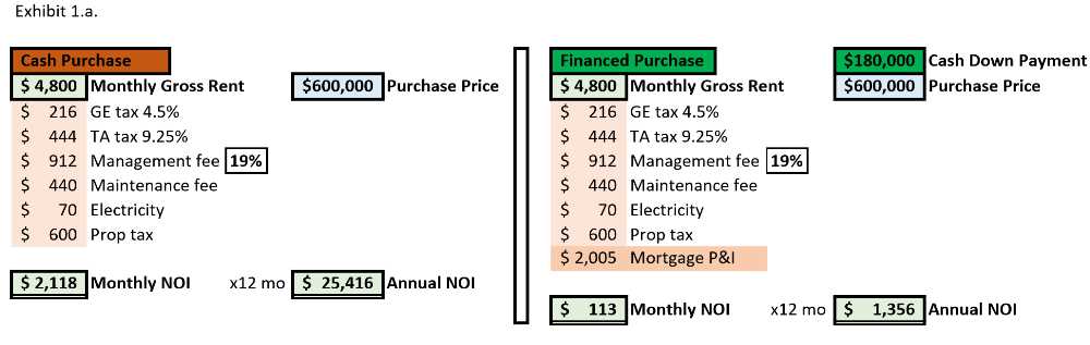 Exhibit 1.a. NOI - Cash Purchase vs Financed Purchase