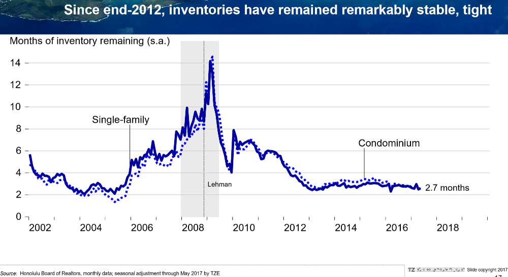 Pic #10 Remaining Months of Inventory