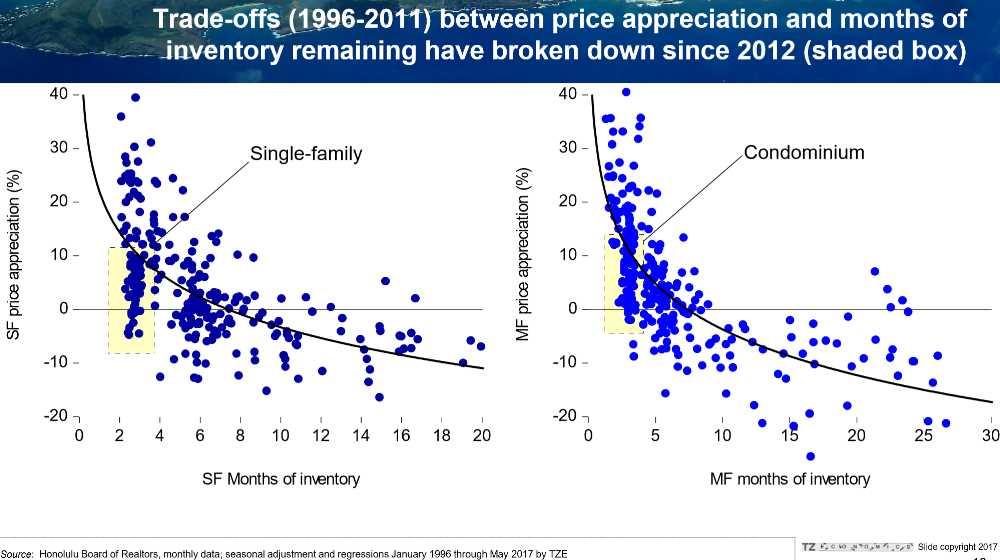 Pic #11 Sklarz Curve - New Market Dynamic since 2012 (yellow box) 4.5% Appreciation in spite of low Months of Inventory