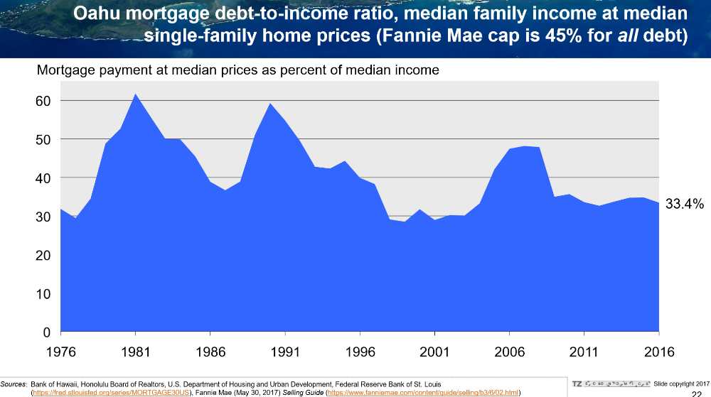 Pic #12 Oahu Mortgage Debt to Income Ratio - Median Family Income at Median Single Family Home Prices