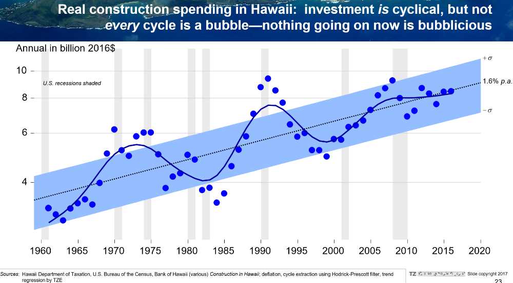 Pic #13 Real Construction Spending Cycle - No Bubble Here