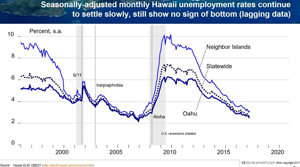 Pic #2 Seasonal Adjusted Hawaii Unemployment Rate