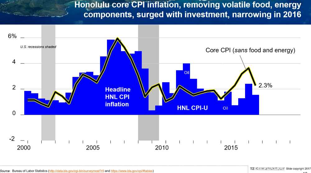 Pic #3 Honolulu Core CPI