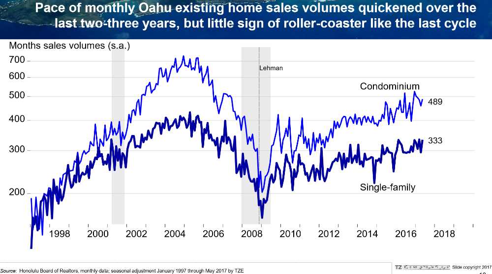 Pic #4 Sales Volume - Sustainable Steady Growth (not steep like 1997 to 2005)