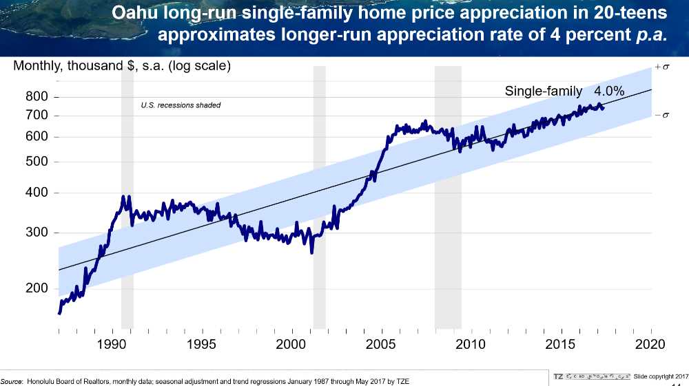 Pic #5 Oahu Single Family Home Price Appreciation