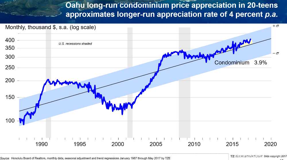 Pic #6 Oahu Condo Price Appreciation