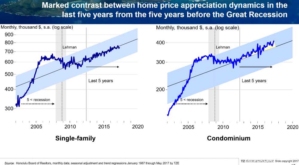 Pic #7 Steady Appreciation last 5 years (mid 2012 to 2017) vs Steep Appreciation (2003 to 2008)