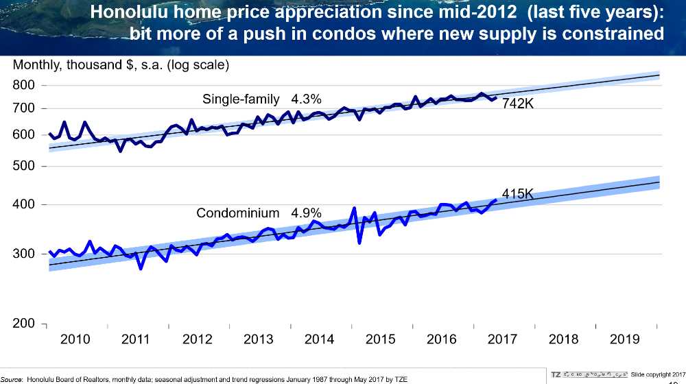 Pic #8 Recent Oahu Price Appreciation (Last 5 years since mid 2012) 4.3% Homes, and 4.9% Condos