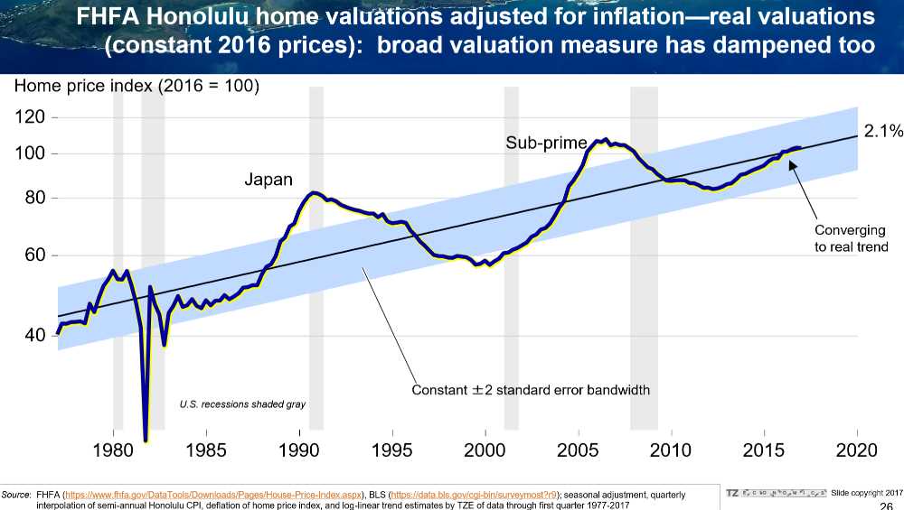 Pic #9 Inflation Adjusted Honolulu Housing Appreciation Converging to Long Term Trend 2%