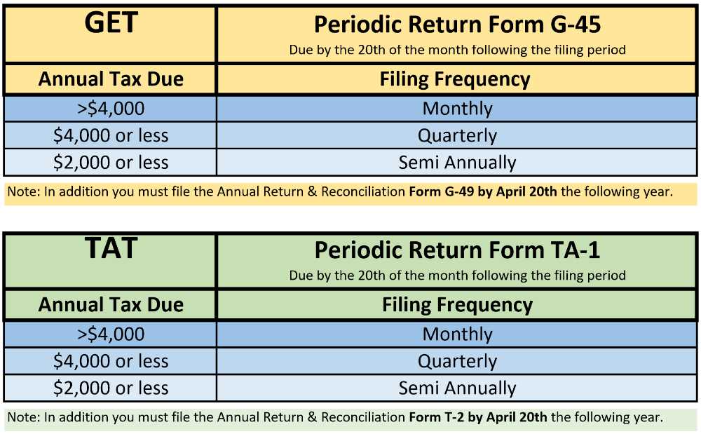 GET & TAT - Hawaii Tax Filing Frequency