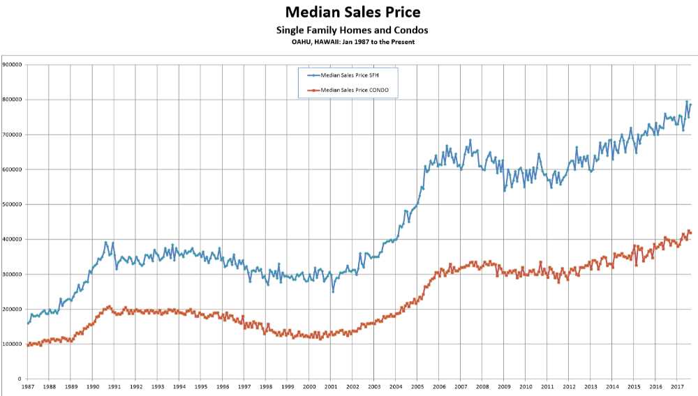 Median Sales Price - Oahu Homes & Condos August 2017 - Source -HBR compiled from MLS data