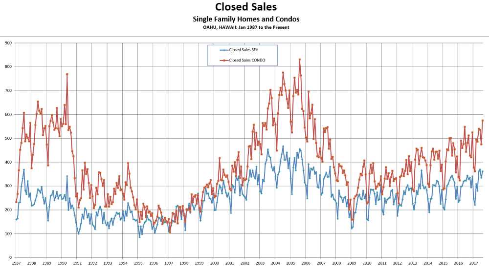 Sales Activity - Closed Unit Sales - Oahu Homes & Condos - August 2017 - Source -HBR compiled from MLS data