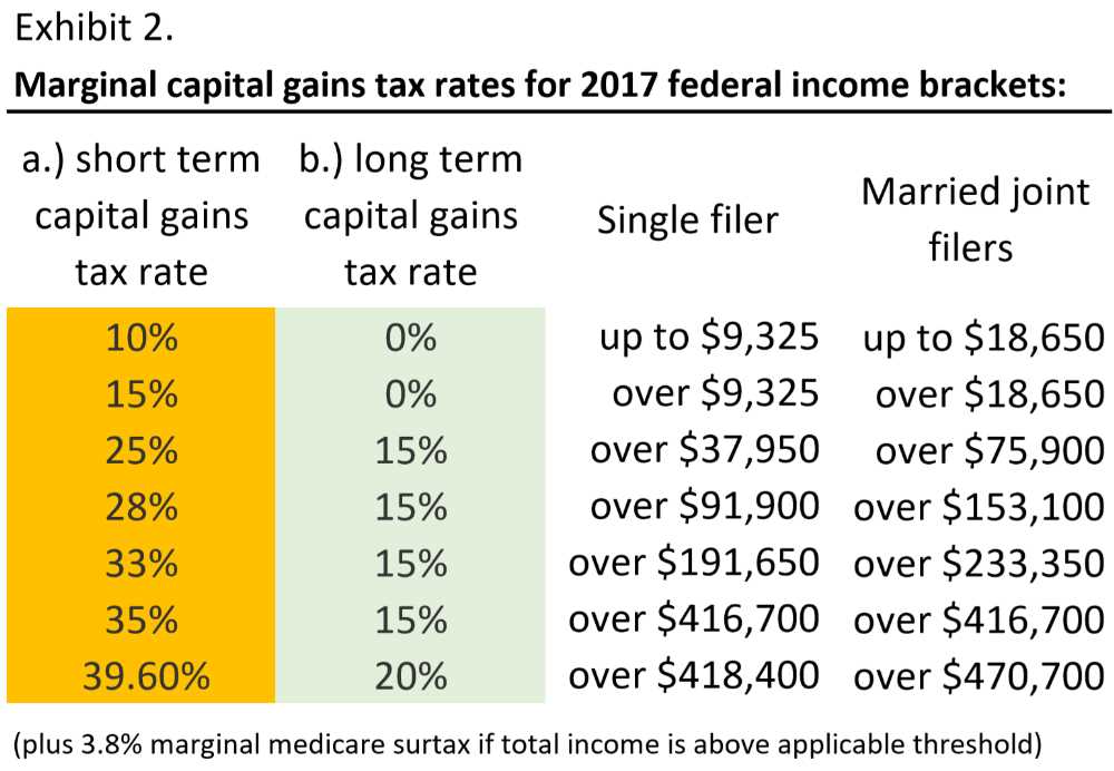 Capital Gains Tax Rate Chart 2016