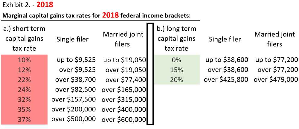 Capital Gains Tax Chart 2019