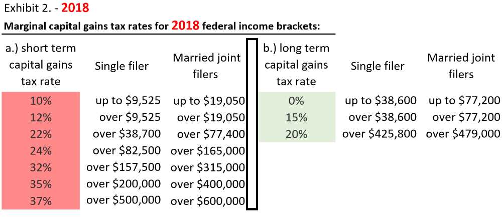 2018 Capital Gains Tax Rate Chart