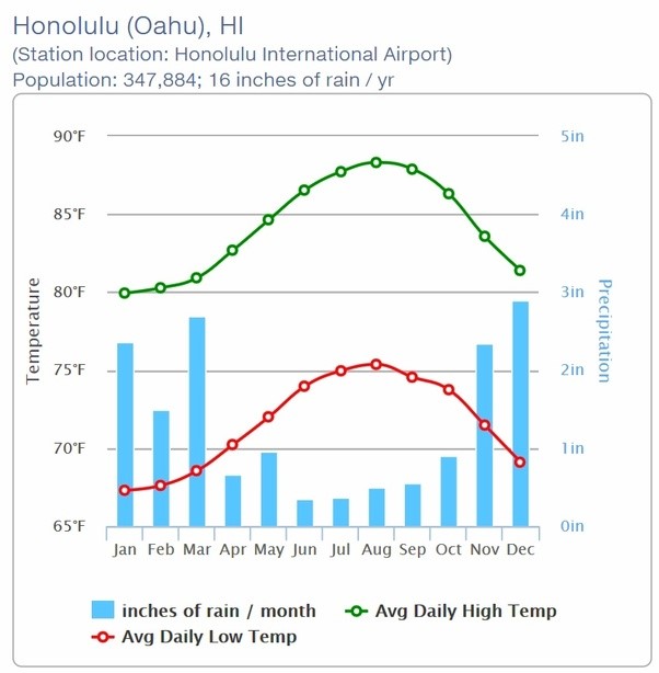 Honolulu temperature and rainfall