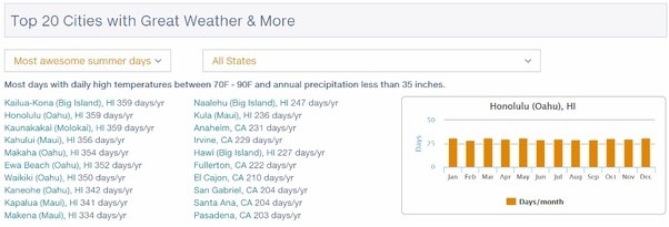 Top 20 cities with great summer weather