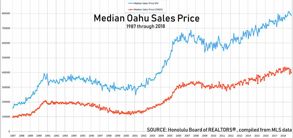 Oahu Median Sales Price Dec 2018