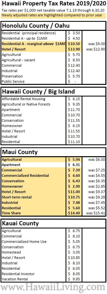 New Hawaii Property Tax Rates 2019 - 2020