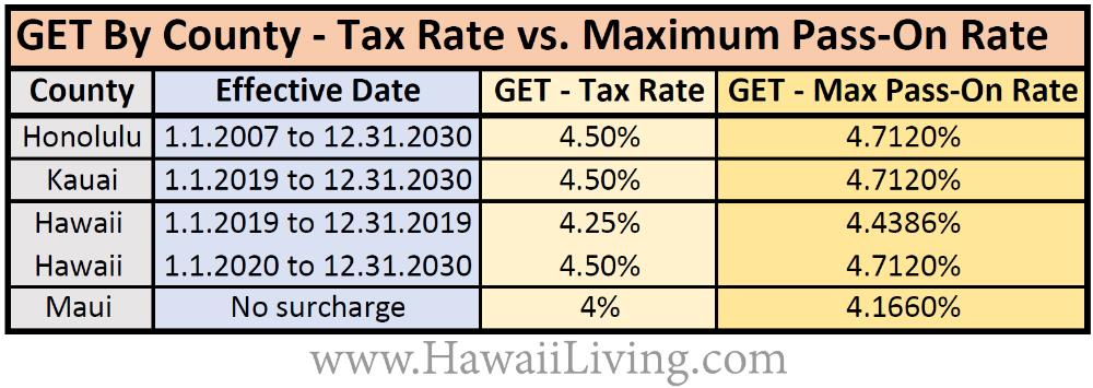 Hawaii's GET rates by County