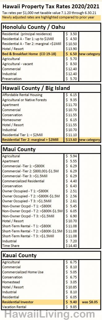 Hawaii Property Tax Rates 2020/2021