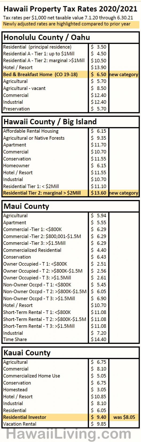 new-hawaii-property-tax-rates-2020-2021