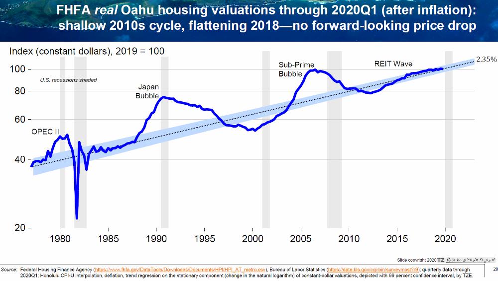 Long-term 'real' appreciation