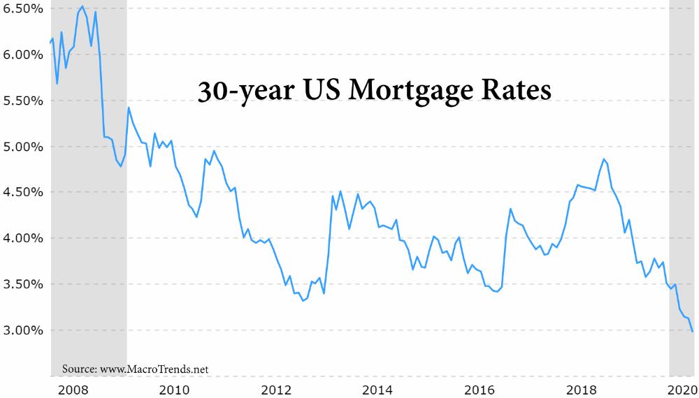 30-year US mortgage rates