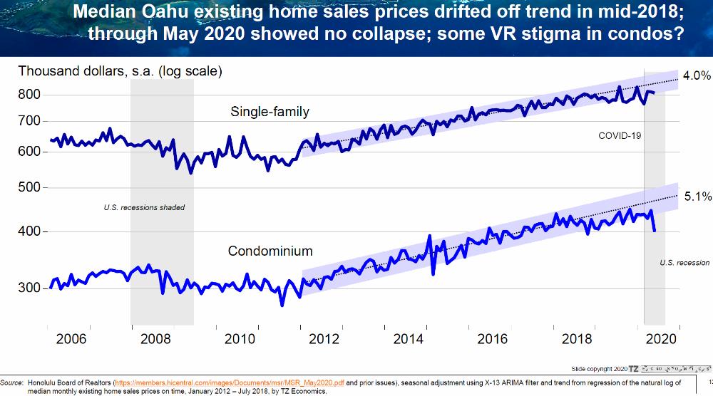 SFH & Condos log trend 2006 - today