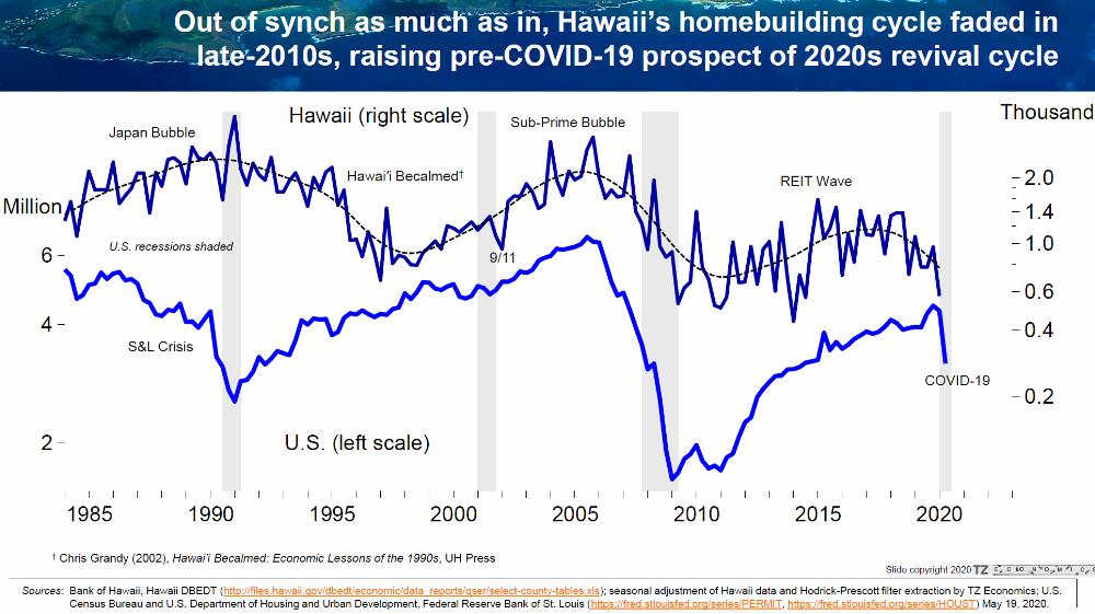 Home building cycle