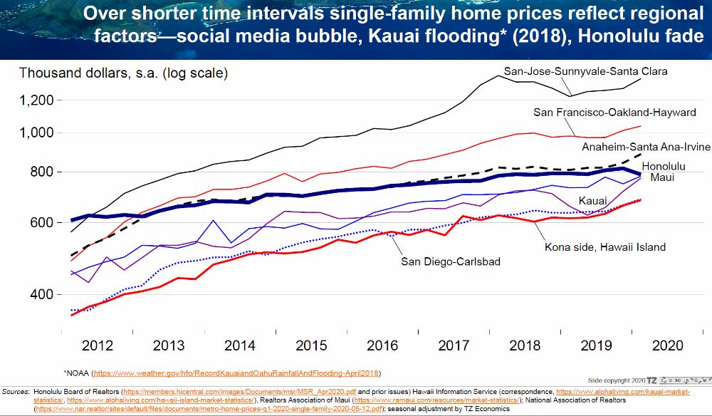 Housing market comparison 2012 to today - Arbitrage