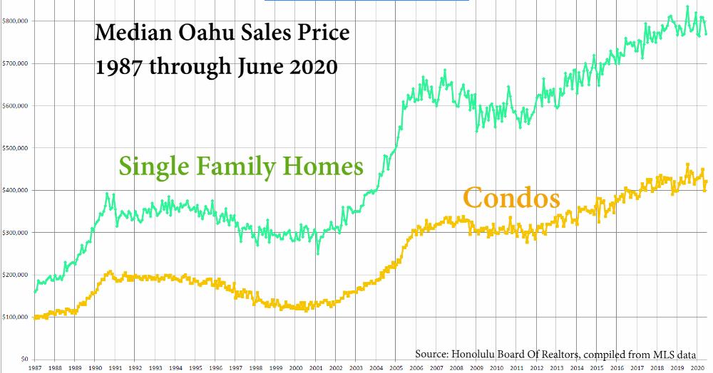 Median Sales Price