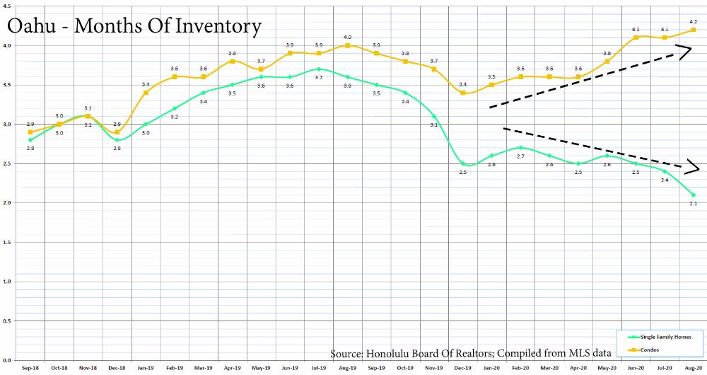 MRI - Months Of Remaining Inventory