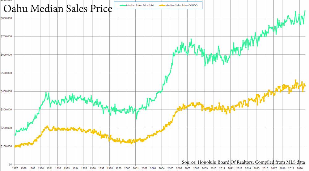 Oahu Median Sales Price - August 2020