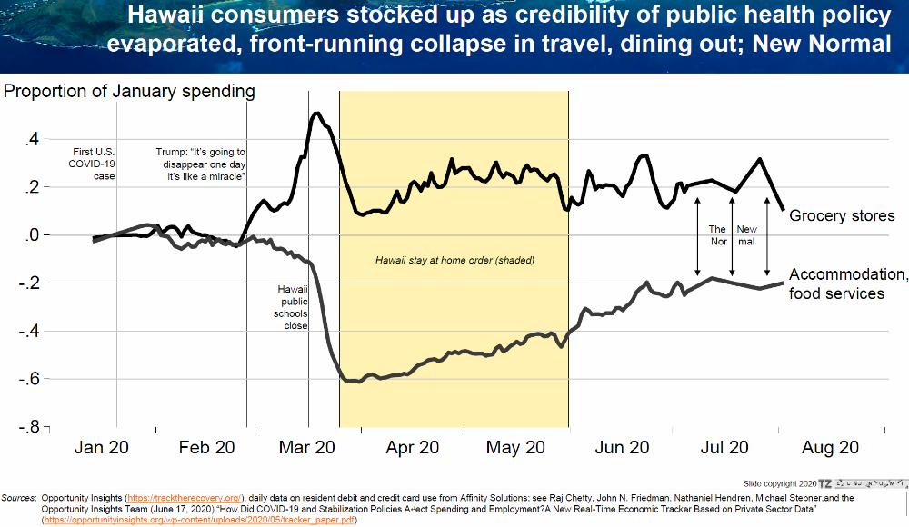 2) Spending - Grocery Stores vs Dining Out