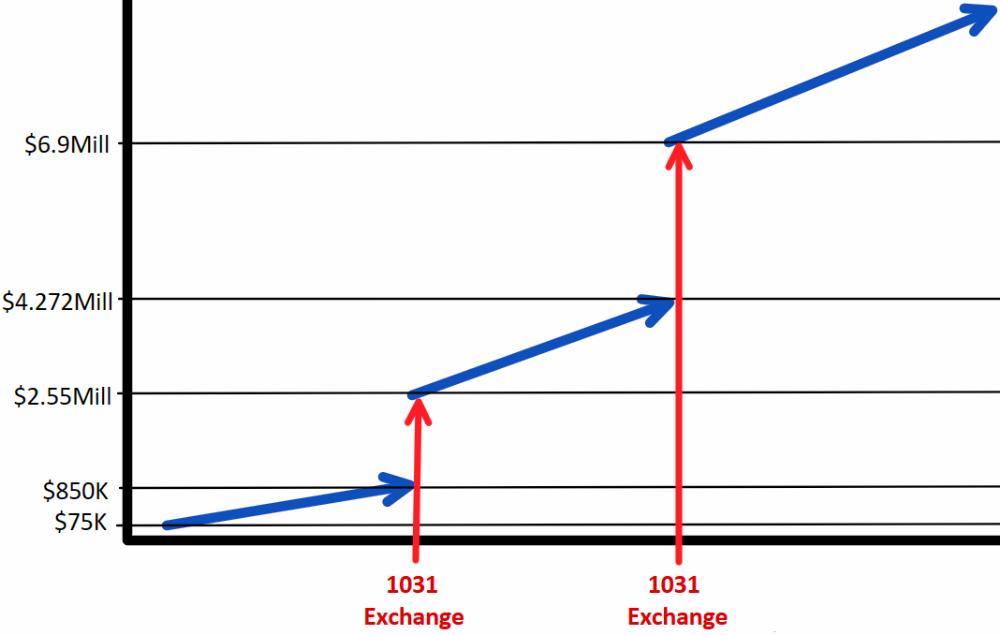 1031 Exchange 'Leapfrogging'