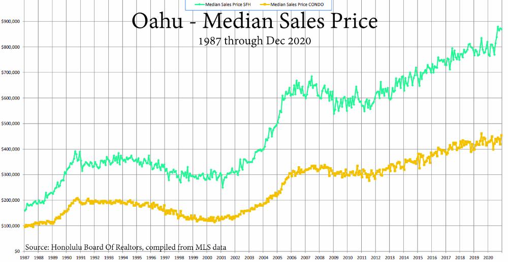 Oahu Median Sales Price