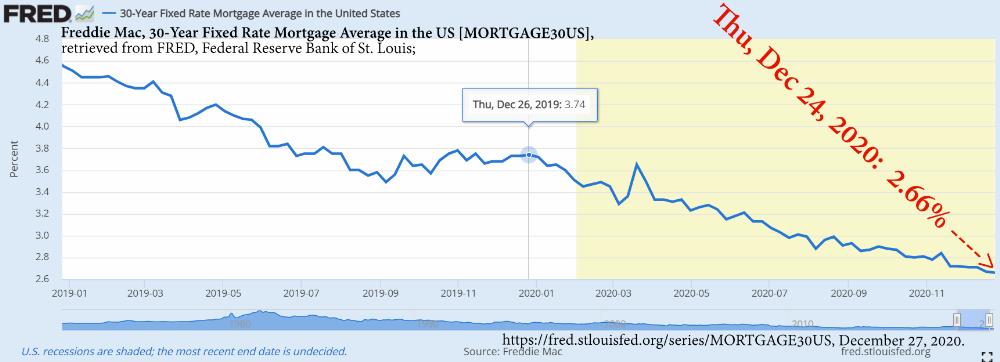 Average 30y Fixed Rate Mortgage in the US