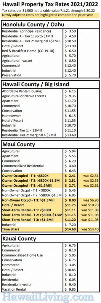 new-hawaii-property-tax-rates-2021-2022