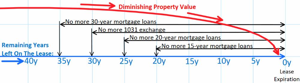 Diminishing Property Value