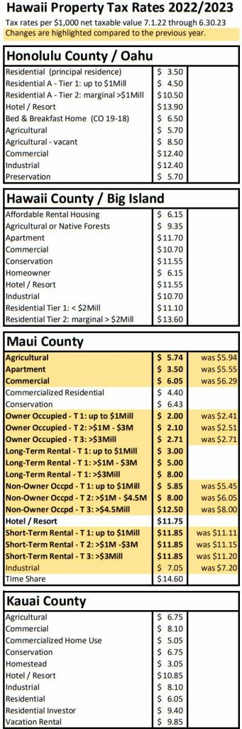 Hawaii Property Tax Rates 2022/2023